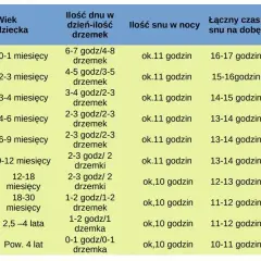 Sen 4-miesięcznego niemowlęcia: ile godzin potrzebuje, by rosnąć zdrowo i szczęśliwie?