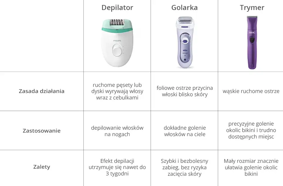 Zdjęcie Jak wybrać golarkę damską: 7 kluczowych cech na które uważać